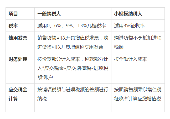 小規(guī)模納稅人和一般納稅人有何區(qū)別？一文看懂！