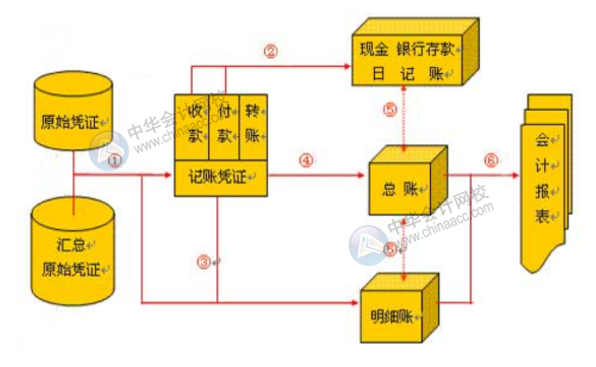 手工賬淘汰了嗎？一套完整的財務(wù)做賬流程是怎樣的？