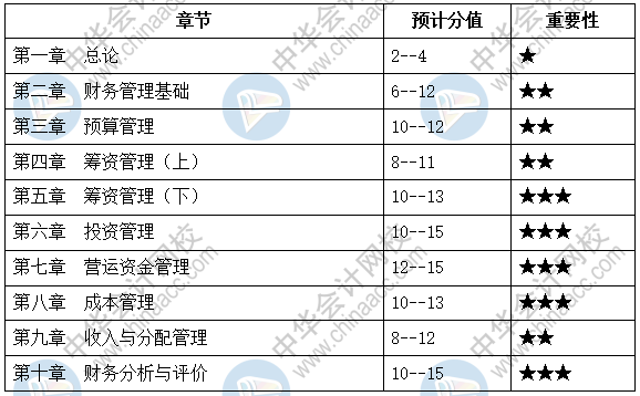 中級會計職稱財務管理題量那么大 到底哪章是重點？