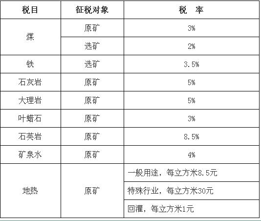 北京市資源稅稅目稅率表公布！