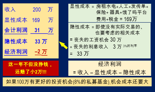 經(jīng)濟利潤和經(jīng)濟價值