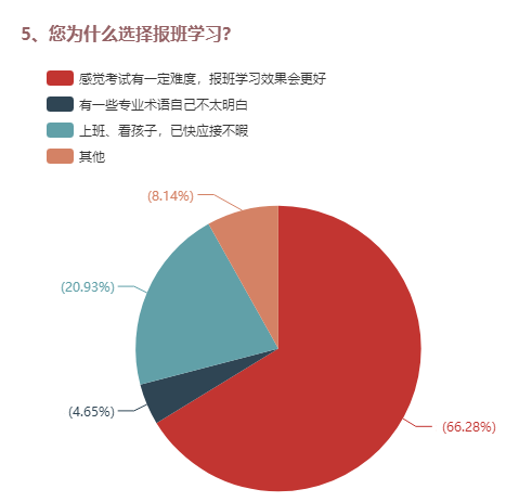 5、您為什么選擇報(bào)班學(xué)習(xí)？ 