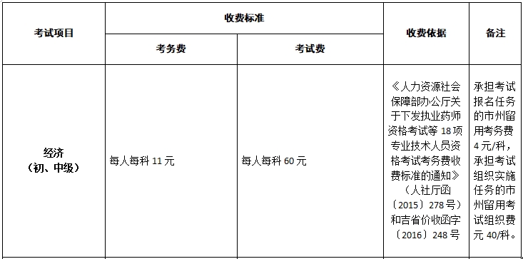 吉林初中級(jí)經(jīng)濟(jì)師報(bào)名收費(fèi)標(biāo)準(zhǔn)