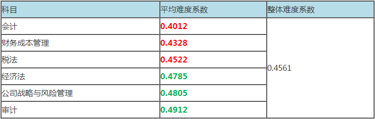 審計科目及格率達到67.64%？注會6科難度最低或成石錘？