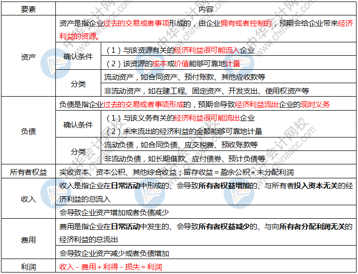 2020初級會計(jì)考前狂背講義  這些背會 考前再搶30分！