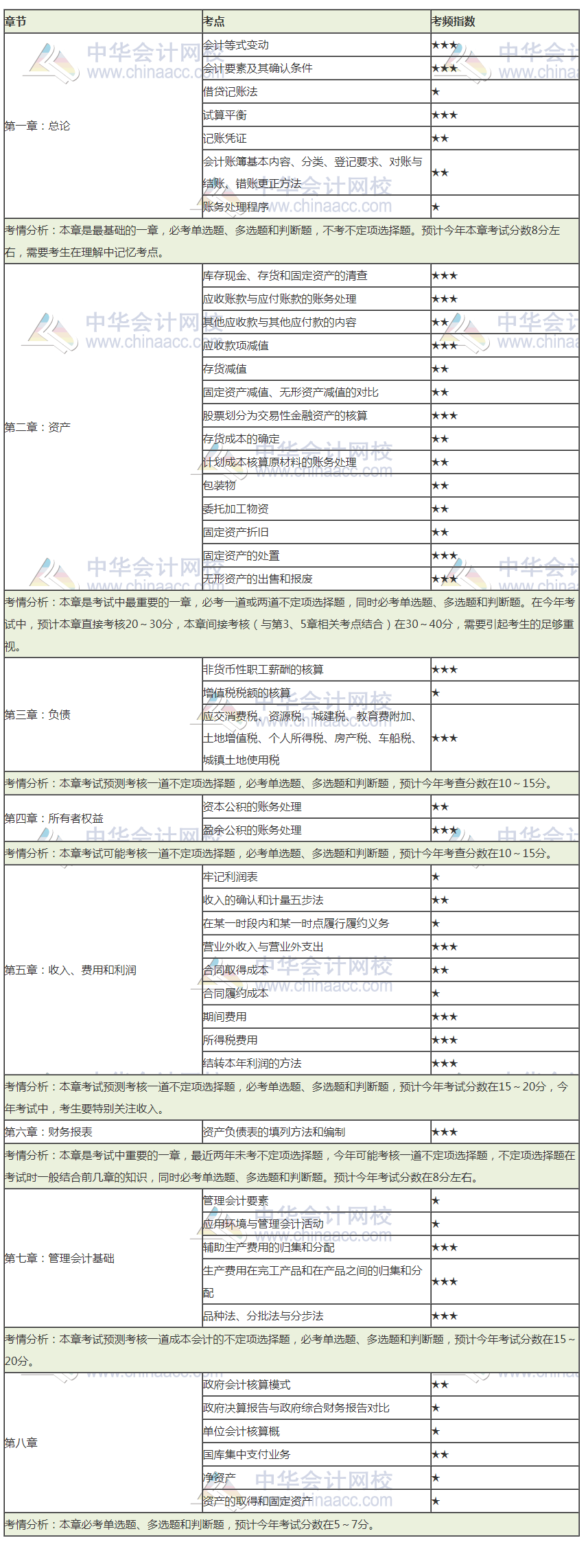 2020初級會計(jì)考前狂背講義  這些背會 考前再搶30分！