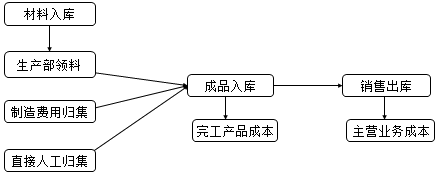 正保會計網(wǎng)校