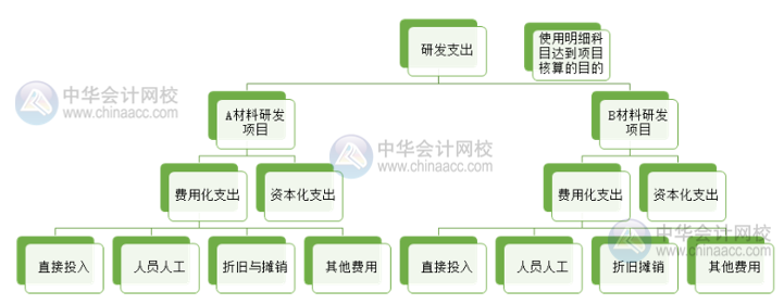 高新技術(shù)企業(yè)研發(fā)支出輔助核算 操作流程看這里！