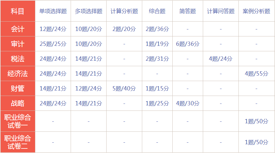 四川考生們注冊會計師考試題型題量了解一下