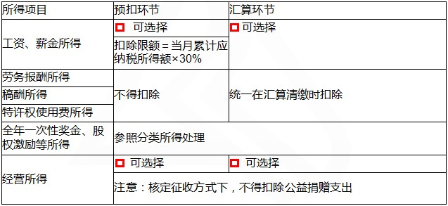 居民納稅人公益捐贈(zèng)稅前扣除環(huán)節(jié)