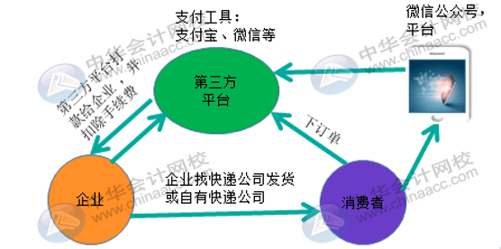 微信、支付寶第三方支付平臺它的收入來源是什么？會計(jì)怎么做賬？