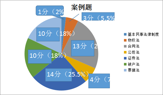 【必讀】注會《經濟法》主觀題考點清單大盤點