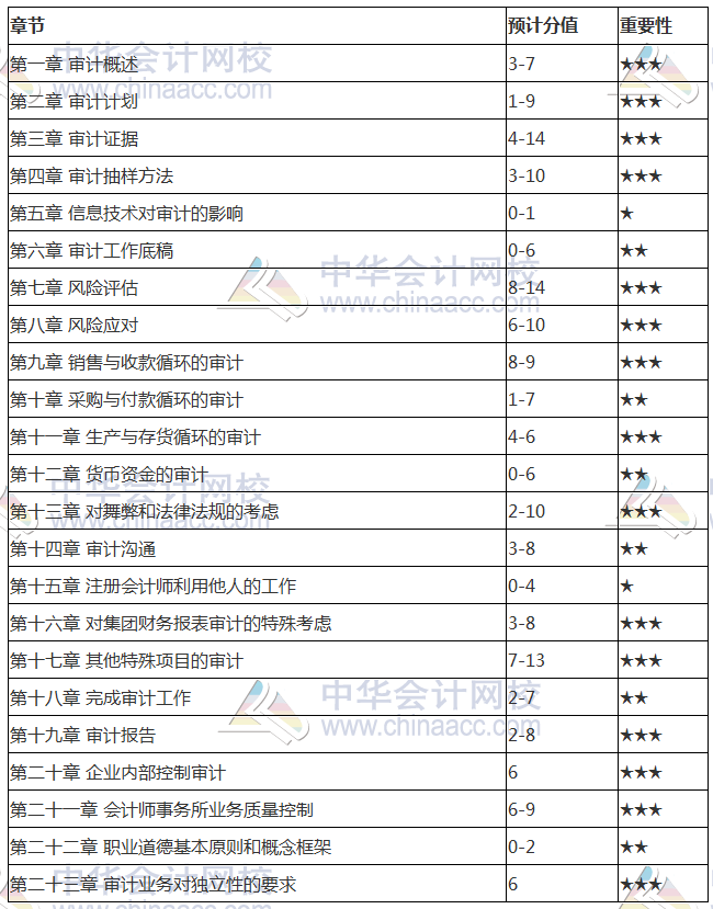 2018注會《審計》各章分值占比 3星章節(jié)重點(diǎn)掌握一下