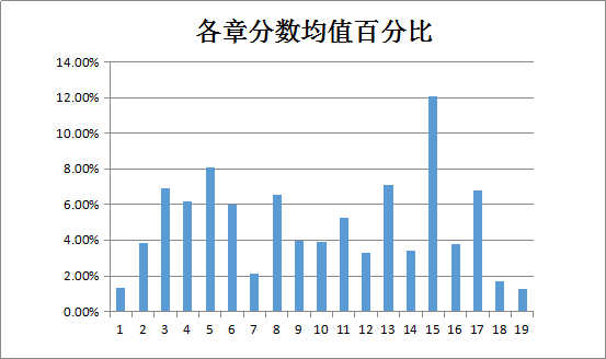 中級(jí)會(huì)計(jì)職稱(chēng)中級(jí)會(huì)計(jì)實(shí)務(wù)各章分值百分比圖表