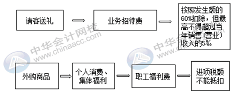 公司有禮品費支出，會計怎么入賬？