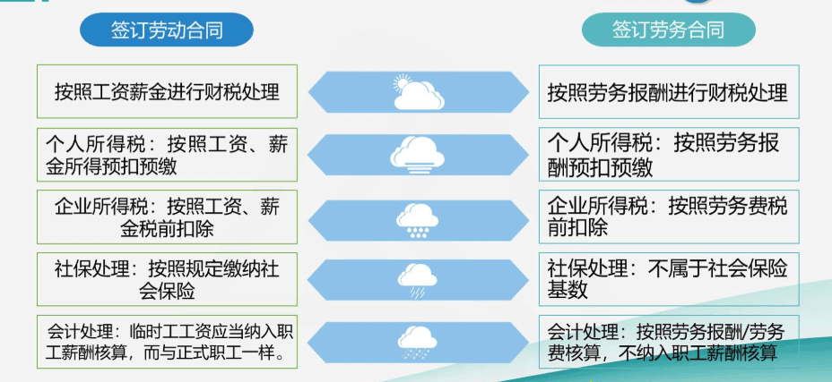 臨時工與勞務(wù)派遣工是否一樣？該怎么做賬？