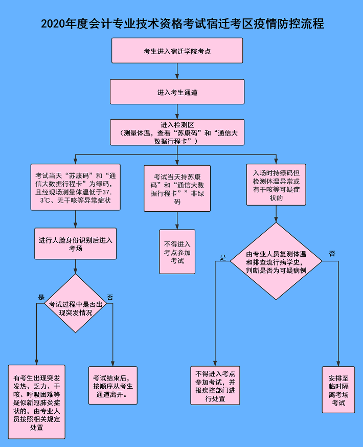 江蘇省宿遷市2020年初級會計考試考生防疫要求公告！