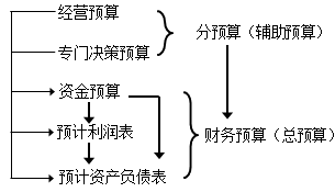 2020中級會計職稱財務(wù)管理知識點(diǎn)：預(yù)算的編制流程