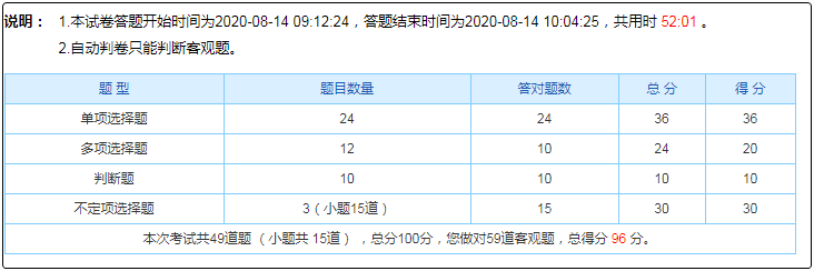 初級(jí)會(huì)計(jì)自由模考只有五十多分 考試能行嗎？如何備考？