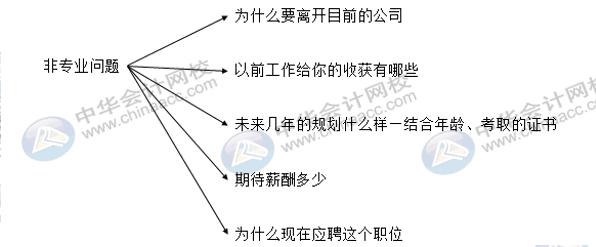 財(cái)務(wù)人員的面試常見的問題，你知道哪些？