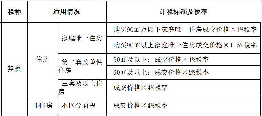 準(zhǔn)備買房？個(gè)人房地產(chǎn)交易契稅的那些事兒，了解一下~