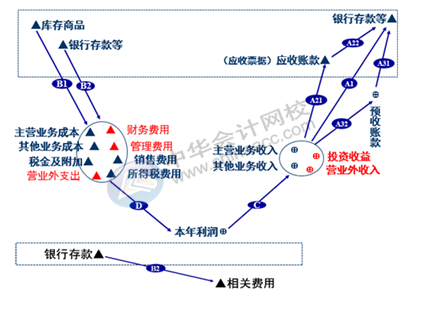 正保會計網校