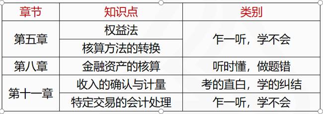 2021中級會計實務學習規(guī)劃及章節(jié)重要內容