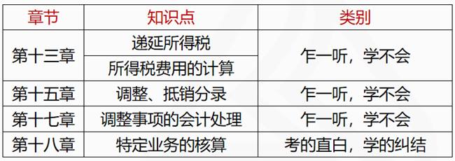 2021中級會計實務學習規(guī)劃及章節(jié)重要內容