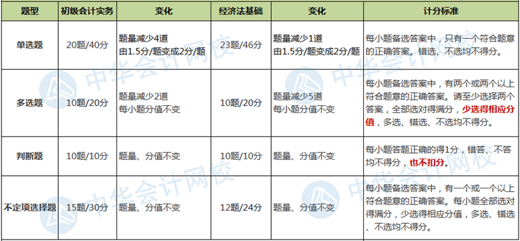 題量、分值有變！財政部公布2020年初級會計職稱考試題量及分值