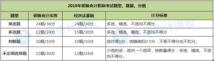 題量、分值有變！財政部公布2020年初級會計職稱考試題量及分值