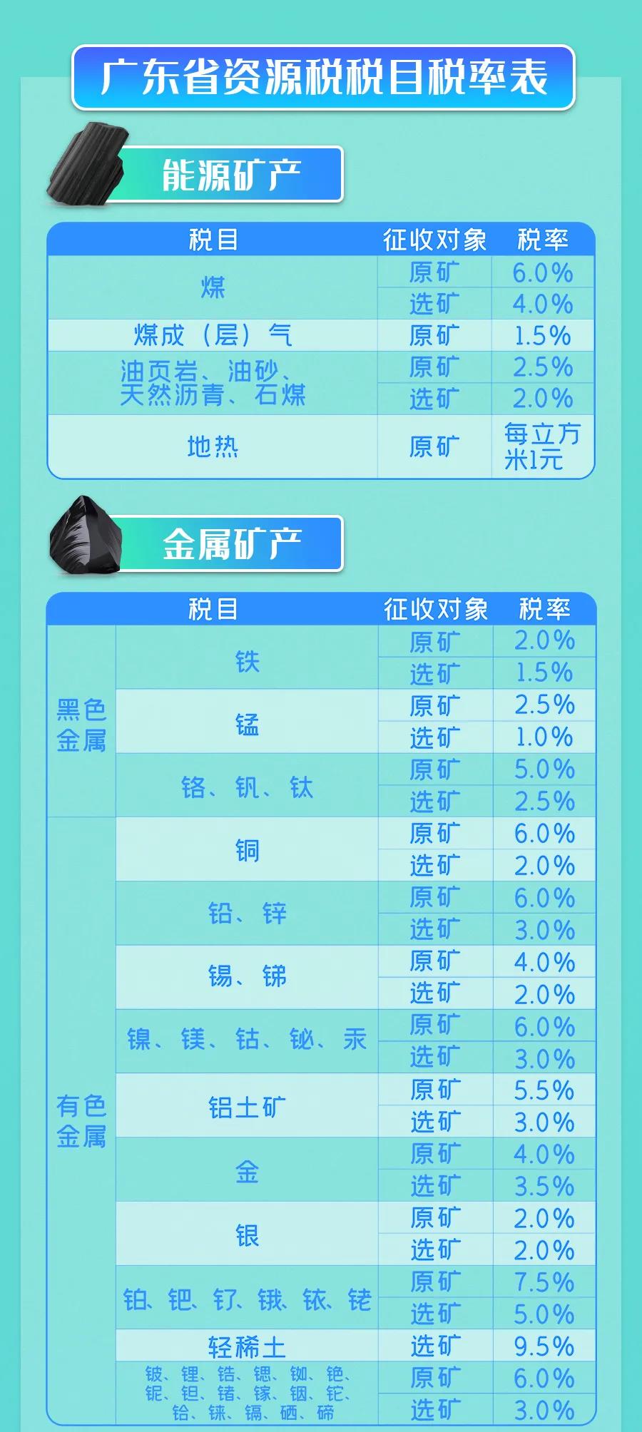 9月1日實(shí)施的資源稅最新政策，你了解多少？