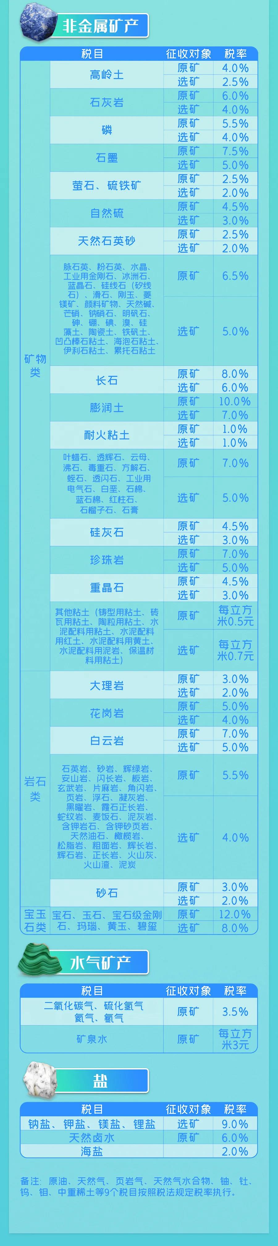 9月1日實(shí)施的資源稅最新政策，你了解多少？