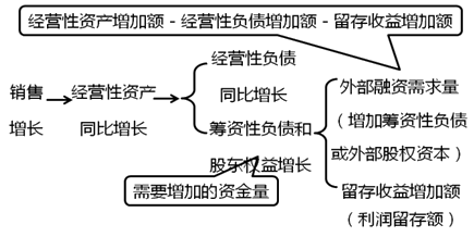 2020中級會計職稱財務(wù)管理知識點(diǎn)：銷售百分比法基本原理