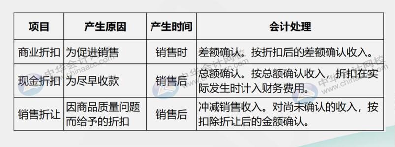 銷售折扣、銷售折讓傻傻分不清楚，二者有何區(qū)別？怎么賬務處理？