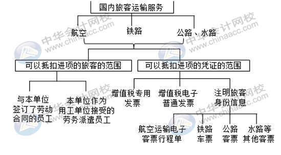 國(guó)內(nèi)旅客運(yùn)輸服務(wù)進(jìn)項(xiàng)稅額怎么核算并做賬？