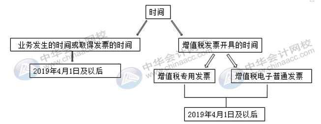 國(guó)內(nèi)旅客運(yùn)輸服務(wù)進(jìn)項(xiàng)稅額怎么核算并做賬？