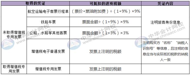 國(guó)內(nèi)旅客運(yùn)輸服務(wù)進(jìn)項(xiàng)稅額怎么核算并做賬？