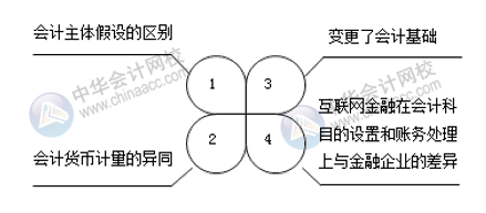 互聯(lián)網(wǎng)金融與傳統(tǒng)金融的區(qū)別 電商會計注意！