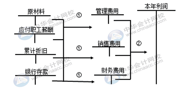 企業(yè)三大期間費用如何核算？速看！