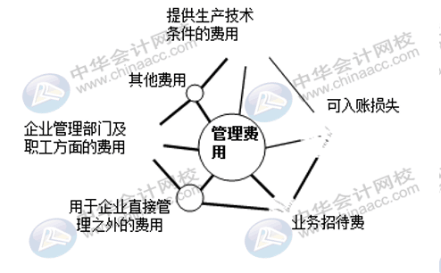 企業(yè)三大期間費用如何核算？速看！