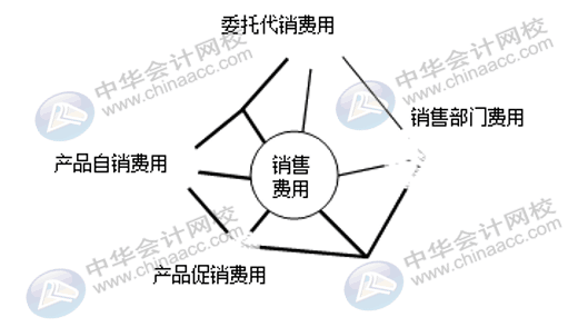 企業(yè)三大期間費用如何核算？速看！