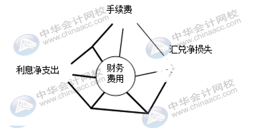 企業(yè)三大期間費用如何核算？速看！