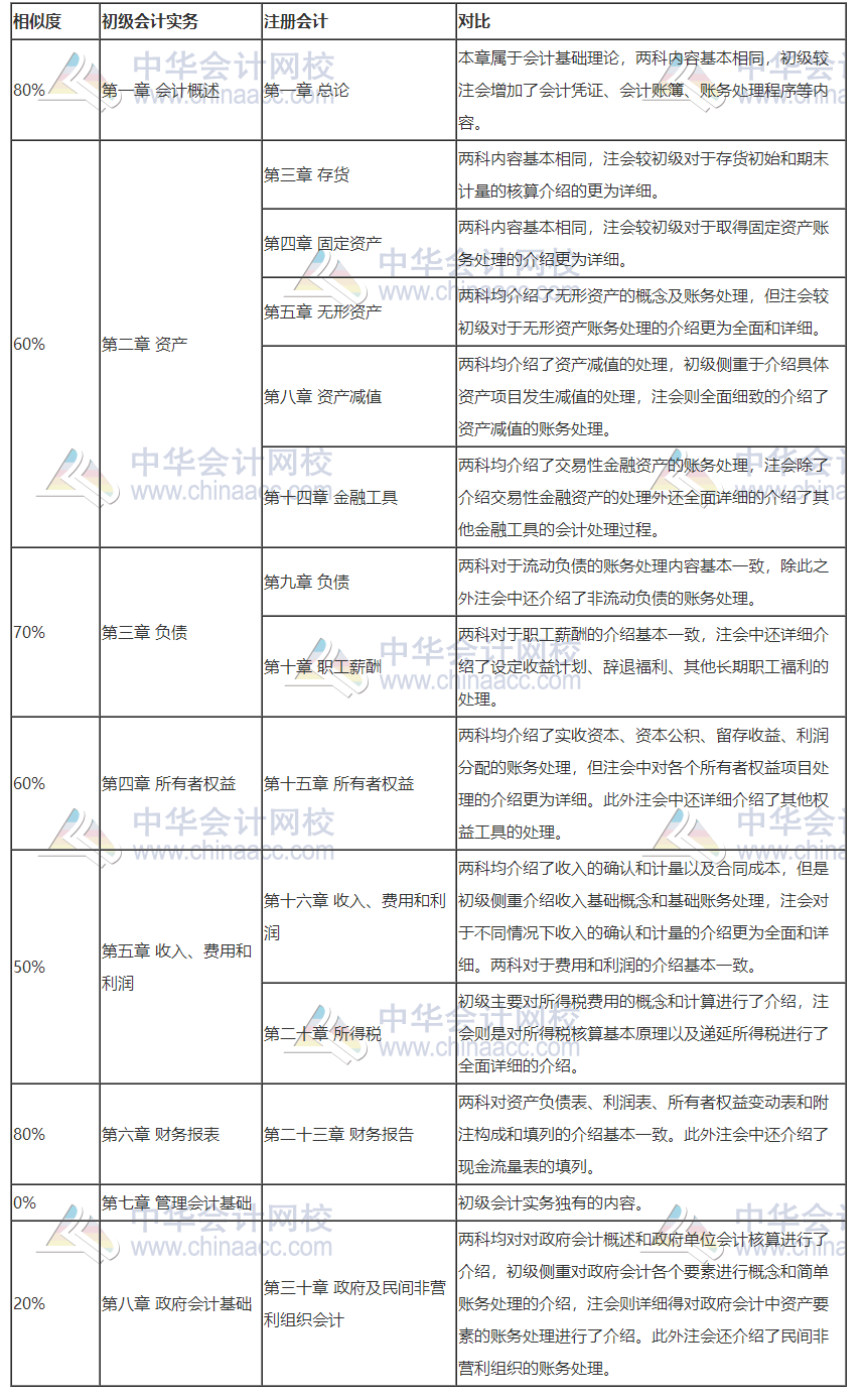 打怪升級(jí)不停歇！考完初級(jí)轉(zhuǎn)戰(zhàn)注會(huì)！