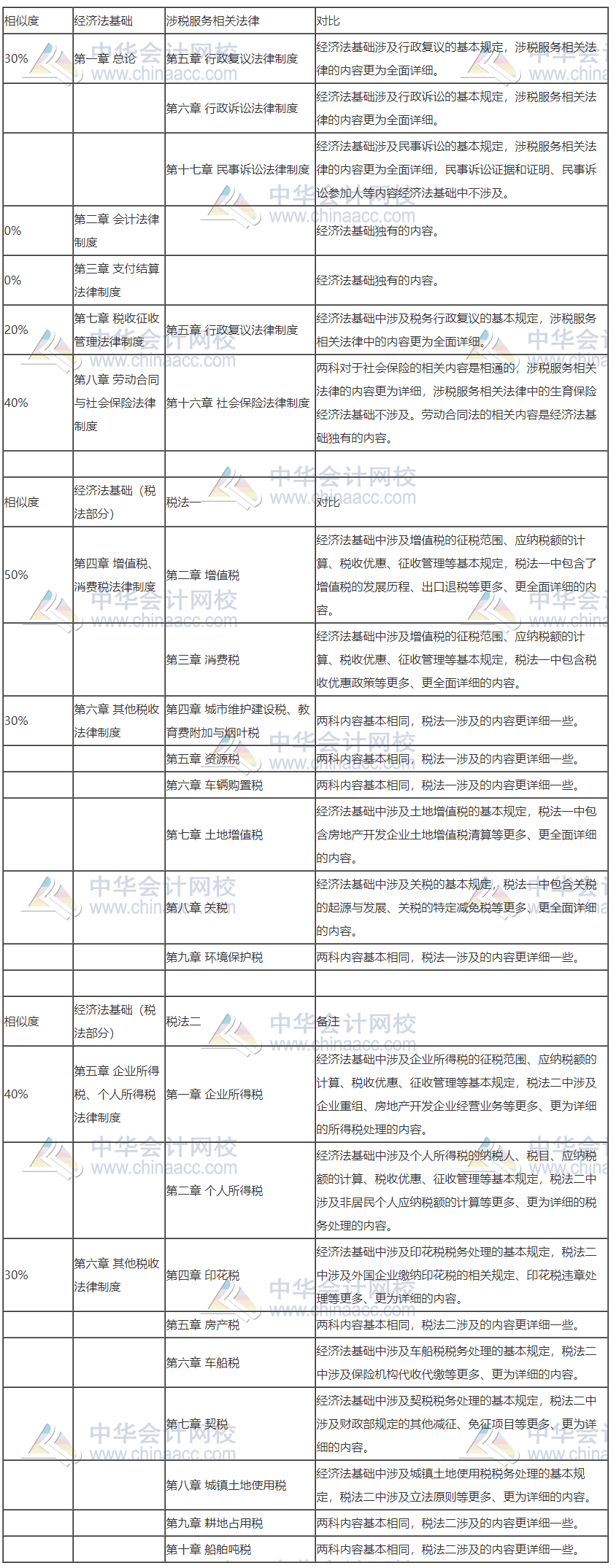 初級轉戰(zhàn)稅務師 努力永不停歇！