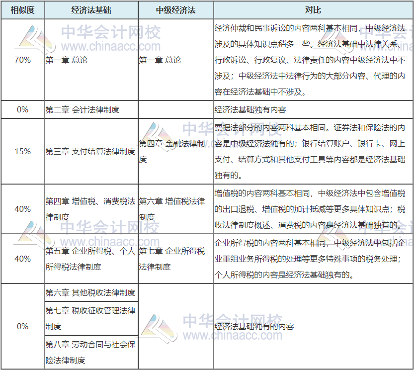 考完初級轉(zhuǎn)戰(zhàn)中級 考證黨永遠在路上 ！