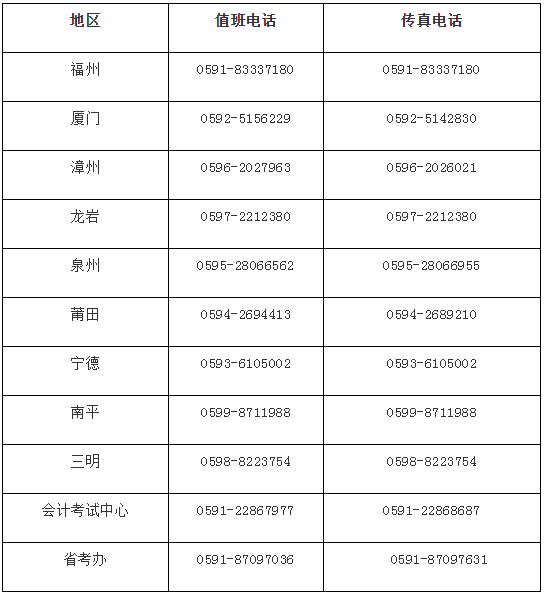 福建2020年高級會計師考試各地區(qū)值班電話公告