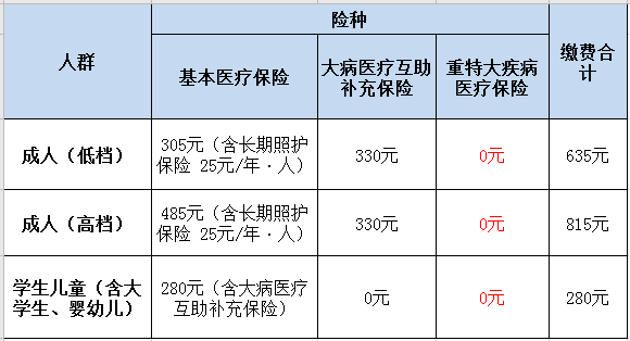 速轉！成都市2021年城鄉(xiāng)居民基本醫(yī)療保險繳費標準出爐