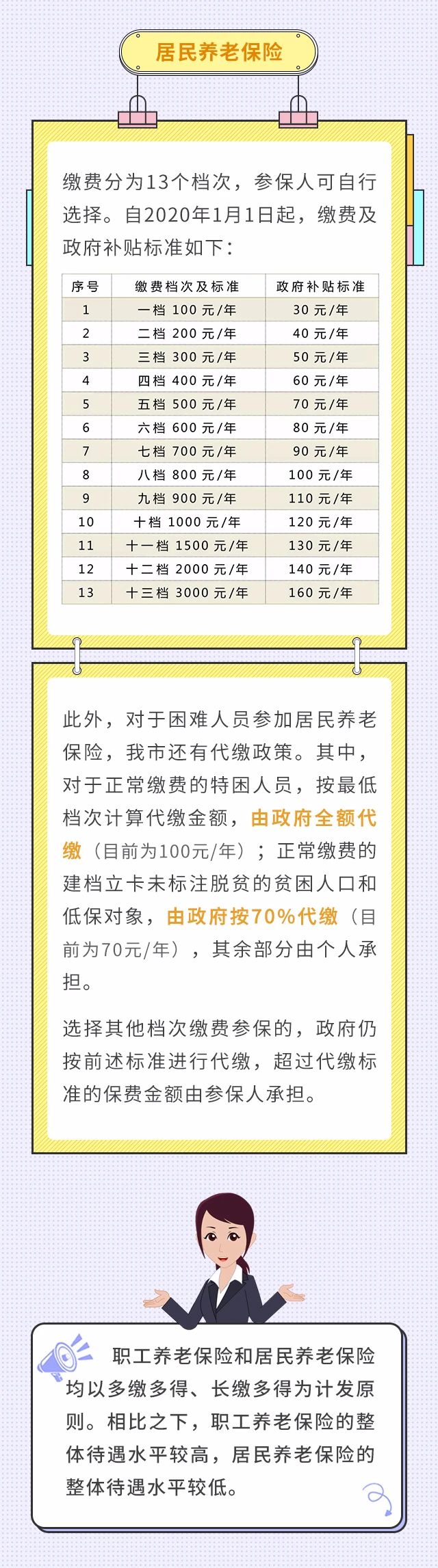 職工養(yǎng)老和居民養(yǎng)老兩者區(qū)別！我該選擇買哪個？