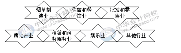 這幾大行業(yè)不適用稅前加計(jì)扣除政策！注意！