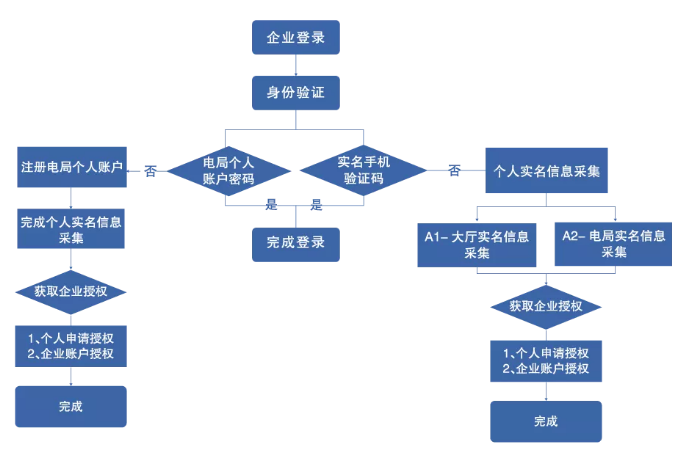 電子稅務(wù)局登錄 身份驗(yàn)證將成為必要環(huán)節(jié)！